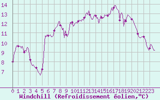 Courbe du refroidissement olien pour Beaumont du Ventoux (Mont Serein - Accueil) (84)