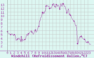 Courbe du refroidissement olien pour Mirebeau (86)