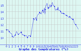 Courbe de tempratures pour Breuillet (17)
