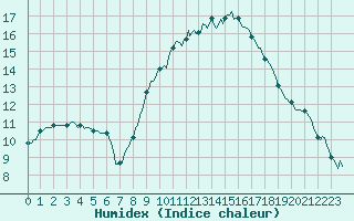 Courbe de l'humidex pour Hazebrouck (59)