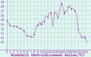 Courbe du refroidissement olien pour Saint-Philbert-sur-Risle (27)