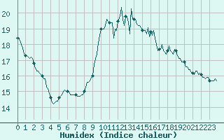 Courbe de l'humidex pour Jarnages (23)