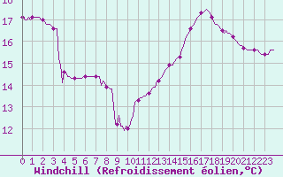 Courbe du refroidissement olien pour Cerisiers (89)