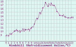 Courbe du refroidissement olien pour Boulc (26)