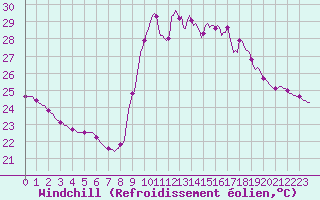 Courbe du refroidissement olien pour Cabestany (66)