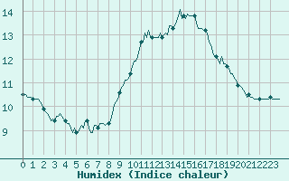 Courbe de l'humidex pour Thorrenc (07)