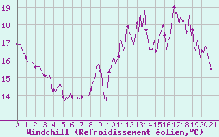 Courbe du refroidissement olien pour Besn (44)