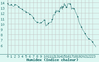 Courbe de l'humidex pour Le Luc (83)