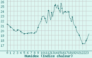 Courbe de l'humidex pour Sanary-sur-Mer (83)