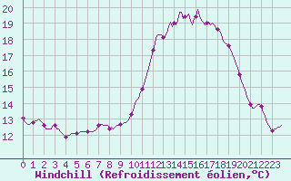 Courbe du refroidissement olien pour Liefrange (Lu)
