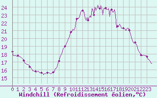 Courbe du refroidissement olien pour Cerisiers (89)