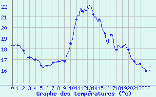 Courbe de tempratures pour Ancey (21)