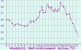 Courbe du refroidissement olien pour Bourg-en-Bresse (01)