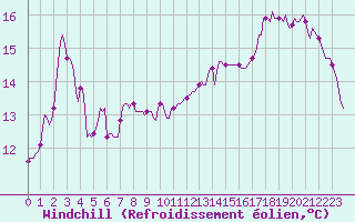 Courbe du refroidissement olien pour Tthieu (40)