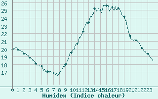 Courbe de l'humidex pour Rochegude (26)