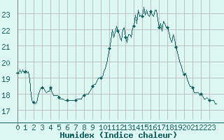 Courbe de l'humidex pour L'Huisserie (53)