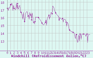 Courbe du refroidissement olien pour Gurande (44)