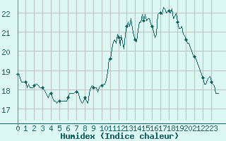 Courbe de l'humidex pour Lemberg (57)