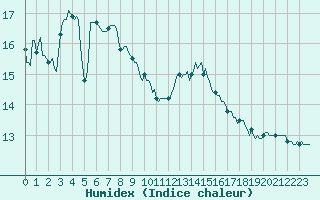 Courbe de l'humidex pour Castellbell i el Vilar (Esp)