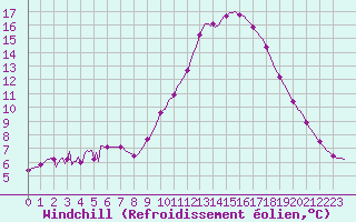 Courbe du refroidissement olien pour Bourg-en-Bresse (01)