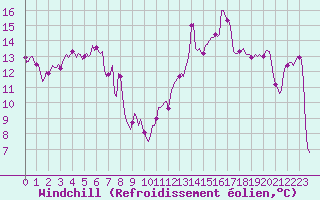 Courbe du refroidissement olien pour Plussin (42)