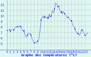 Courbe de tempratures pour Lans-en-Vercors - Les Allires (38)