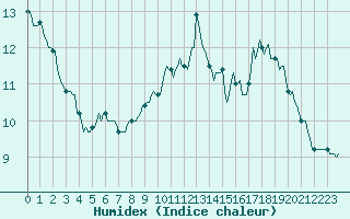 Courbe de l'humidex pour Malbosc (07)