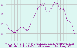 Courbe du refroidissement olien pour Saint-Philbert-sur-Risle (27)