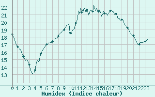 Courbe de l'humidex pour Muirancourt (60)