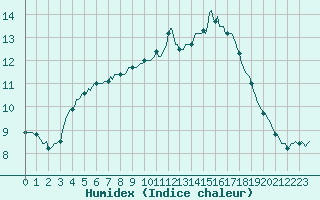 Courbe de l'humidex pour Bridel (Lu)