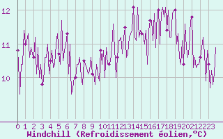 Courbe du refroidissement olien pour Gurande (44)