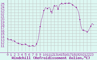 Courbe du refroidissement olien pour Vanclans (25)