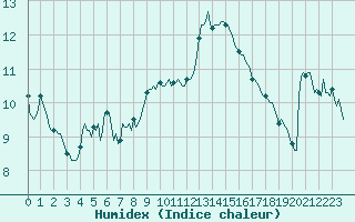 Courbe de l'humidex pour Cavalaire-sur-Mer (83)