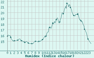 Courbe de l'humidex pour Abbeville - Hpital (80)