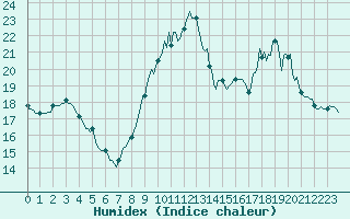 Courbe de l'humidex pour Leign-les-Bois (86)