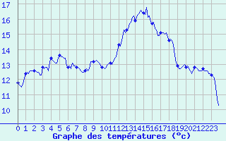 Courbe de tempratures pour Le Grau-du-Roi (30)