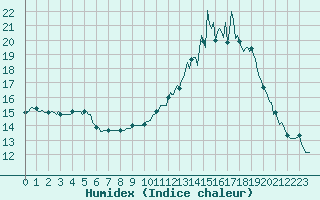 Courbe de l'humidex pour Prades-le-Lez - Le Viala (34)