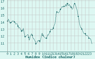 Courbe de l'humidex pour Petiville (76)