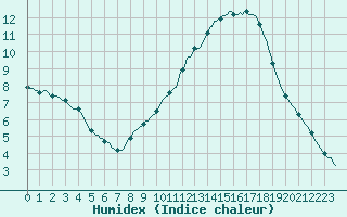 Courbe de l'humidex pour Verneuil (78)