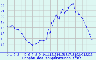Courbe de tempratures pour Verneuil (78)