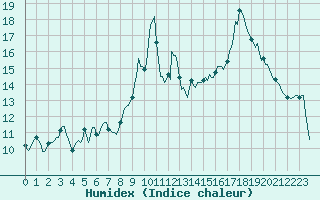 Courbe de l'humidex pour Engins (38)