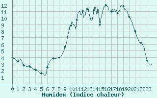 Courbe de l'humidex pour Silly (Be)