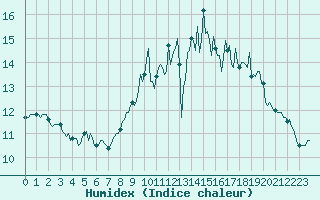 Courbe de l'humidex pour Kernascleden (56)