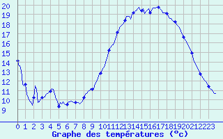 Courbe de tempratures pour Nonaville (16)