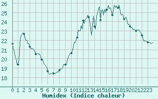 Courbe de l'humidex pour Muirancourt (60)
