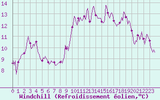 Courbe du refroidissement olien pour Cabestany (66)