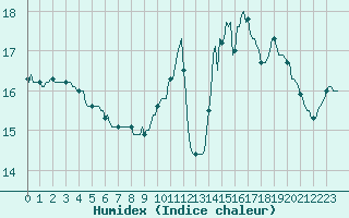 Courbe de l'humidex pour Guret (23)