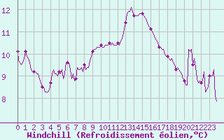 Courbe du refroidissement olien pour Cavalaire-sur-Mer (83)