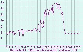 Courbe du refroidissement olien pour Donnemarie-Dontilly (77)