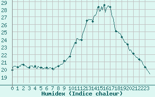 Courbe de l'humidex pour Preonzo (Sw)